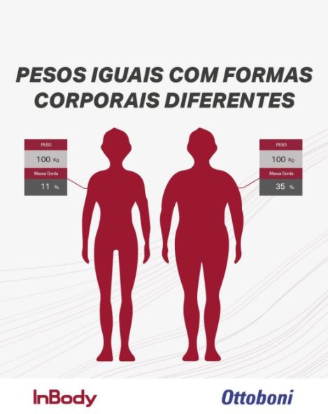 Pesos Iguais com formas corporais diferentes